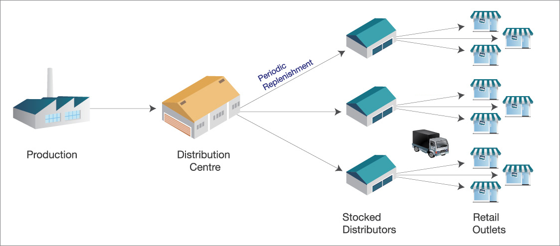 Product components. Дистрибуция картинка. Distribution. Distribution channels. Сеть дистрибуции.